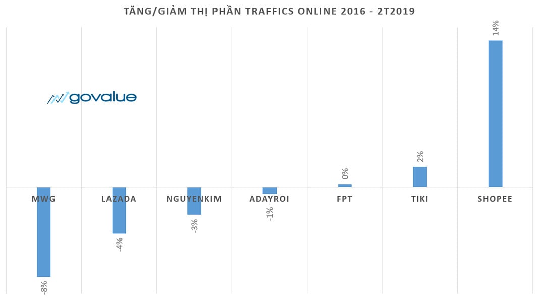 Tăng/giảm thị phần traffics online 