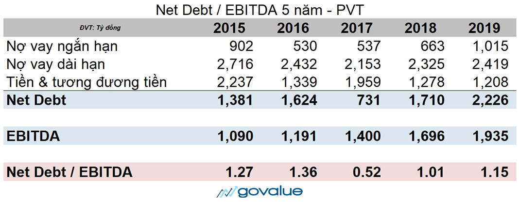 Net Debt - EBITDA - PVT