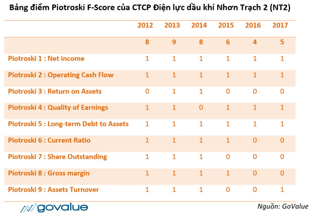Bảng điểm Piotroski F-Score của CTCP