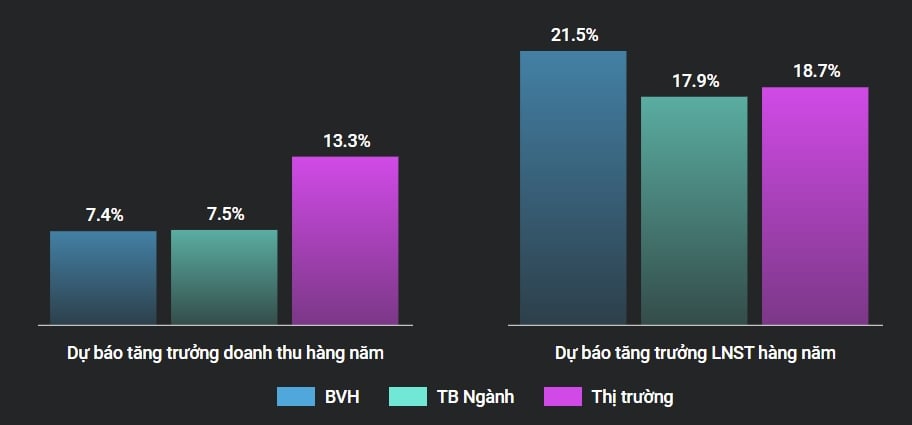 BVH-Dự báo tăng trưởng doanh thu lợi nhuận 3 năm