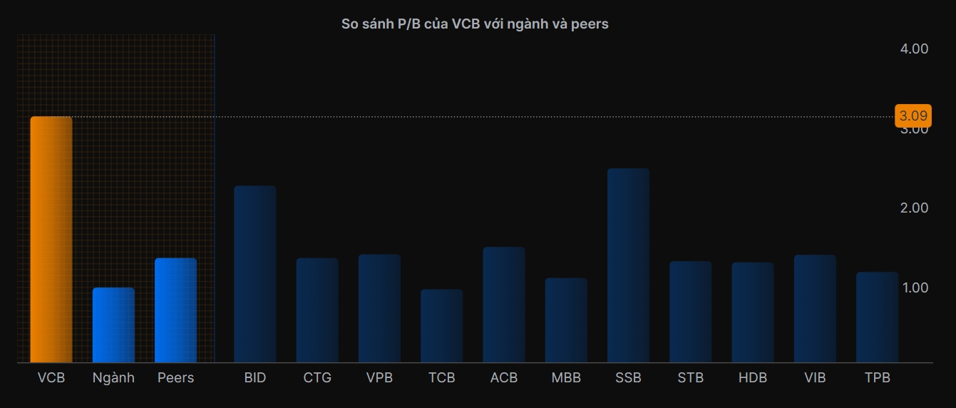 Chỉ số P/B của VCB