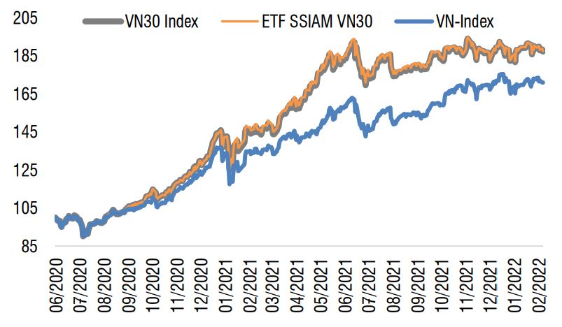 Biến động của quỹ SSIAM VN30 ETF với VN30 và VNIndex