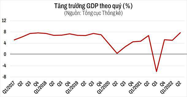 tang truong GDP theo qui
