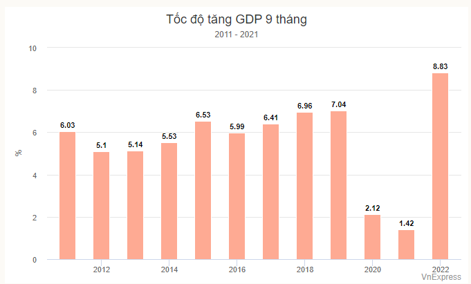 toc do tang GDP 9 thang