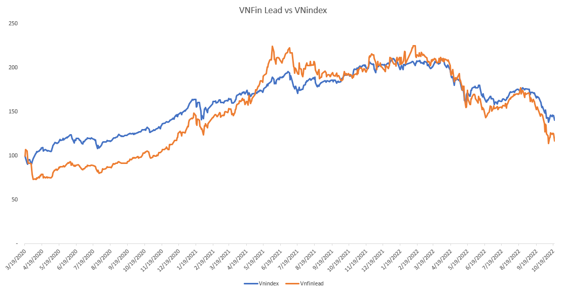 Simplize_So sánh biến động của chỉ số VNINDEX và VNFIN LEAD