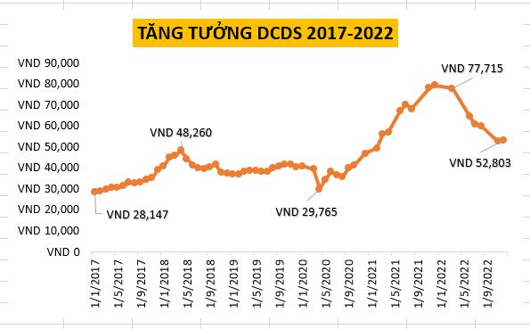 Tăng trưởng quỹ đầu tư DCDS từ 2017-2022