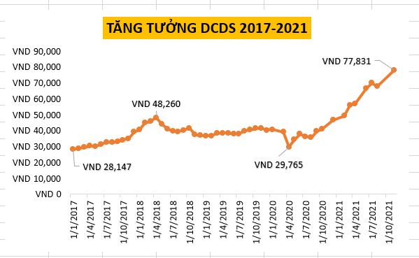 Tăng trưởng quỹ đầu tư DCDS từ 2017-2021