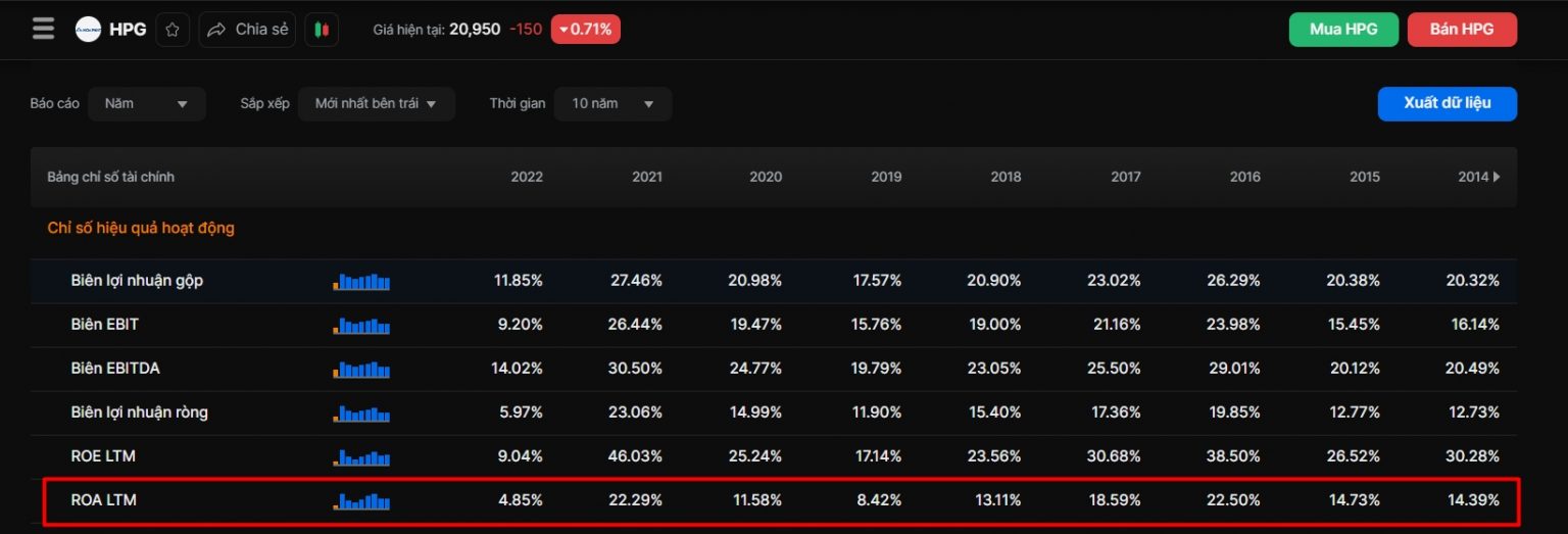 Chỉ Số ROA: Công Thức Tính - ROA Bao Nhiêu Là Tốt?