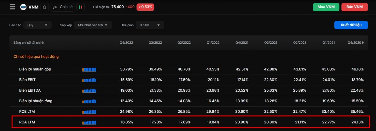 Chỉ Số ROA: Công Thức Tính - ROA Bao Nhiêu Là Tốt?