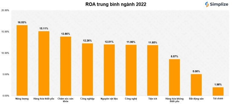 Chỉ Số ROA: Công Thức Tính - ROA Bao Nhiêu Là Tốt?