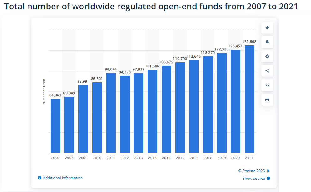 Tổng số quỹ mở từ 2007 - 2021
