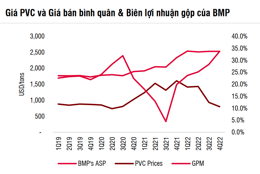 giá PVC và biên lợi nhuận cổ phiếu BMP