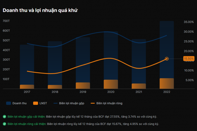 Biên Lợi Nhuận (Profit Margin) Là Gì? Cách Tính (+Ví Dụ)