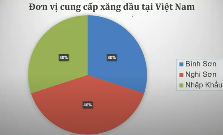 đơn vị cung cấp xăng dầu tại Việt Nam