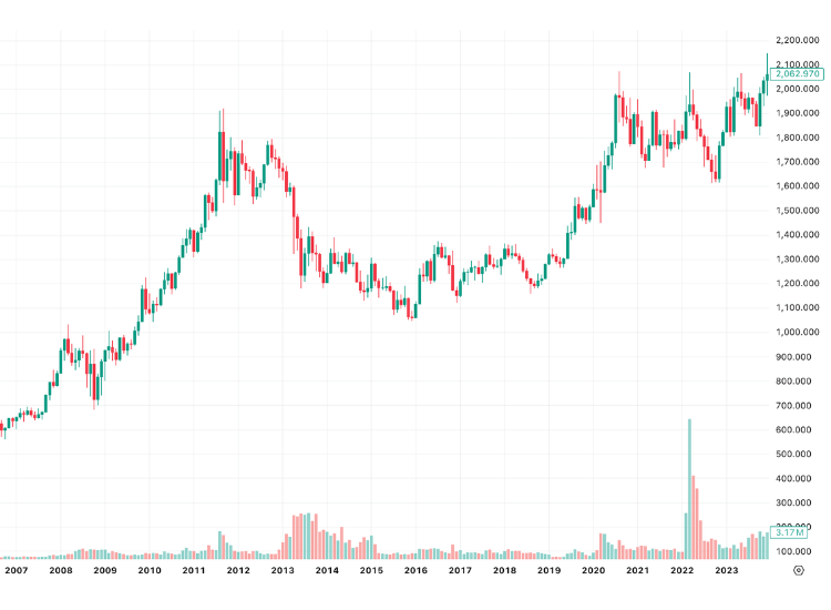 Giá vàng trong giai đoạn 2008-2011